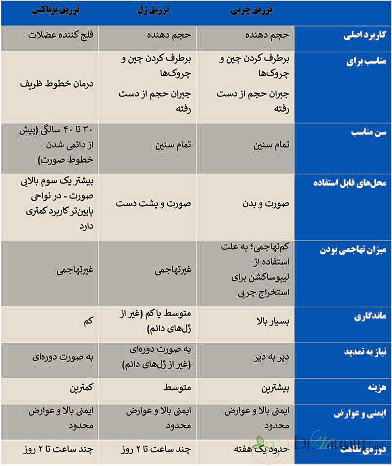 نتیجه نهایی تزریق چربی و ماندگاری آن چگونه است؟
