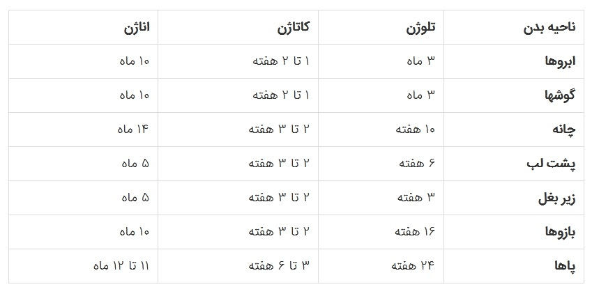 عوامل متعددی می ‌توانند در مدت زمان رشد موها