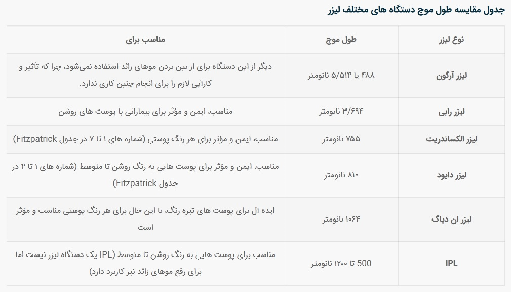 لیزر الکساندرایت چه تفاوتی با دیگر دستگاه های لیزر موهای زائد دارد؟